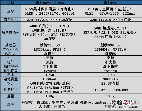 华为mate30pro和华为p40对比